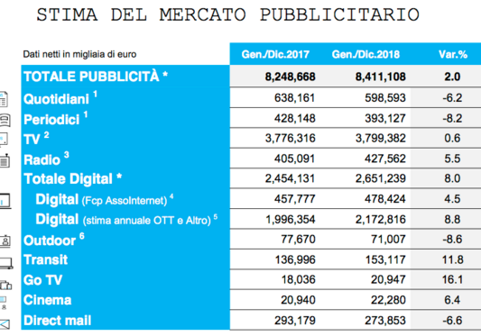 Investimenti Adv 2018 per settore