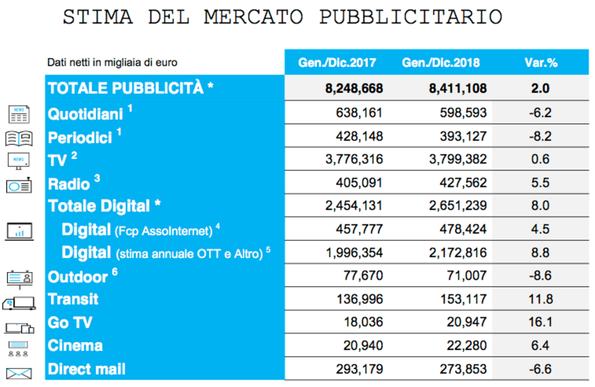 Investimenti Adv 2018 per settore