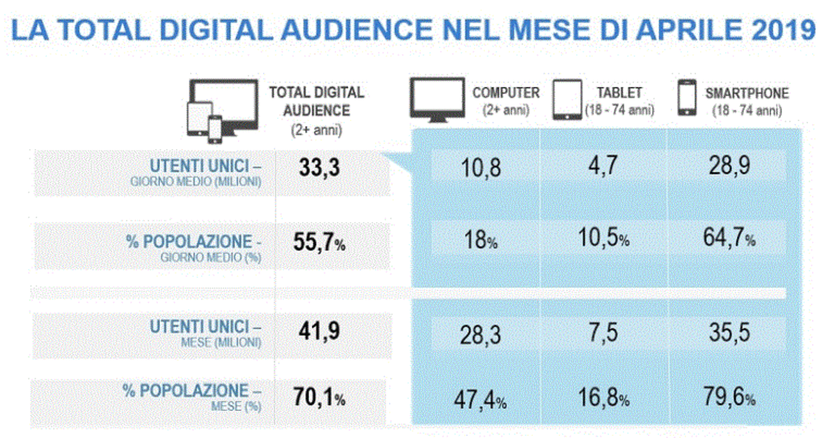 Utenti Pc e Mobile Aprile 2019