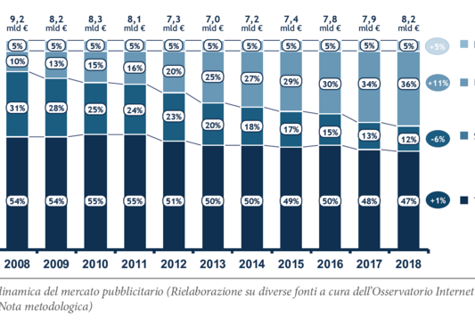 Digital spending Italy 2018