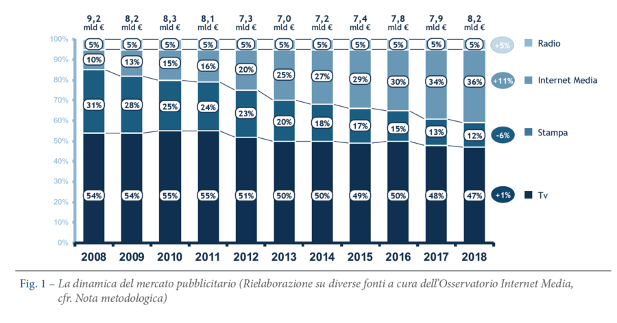 Digital spending Italy 2018