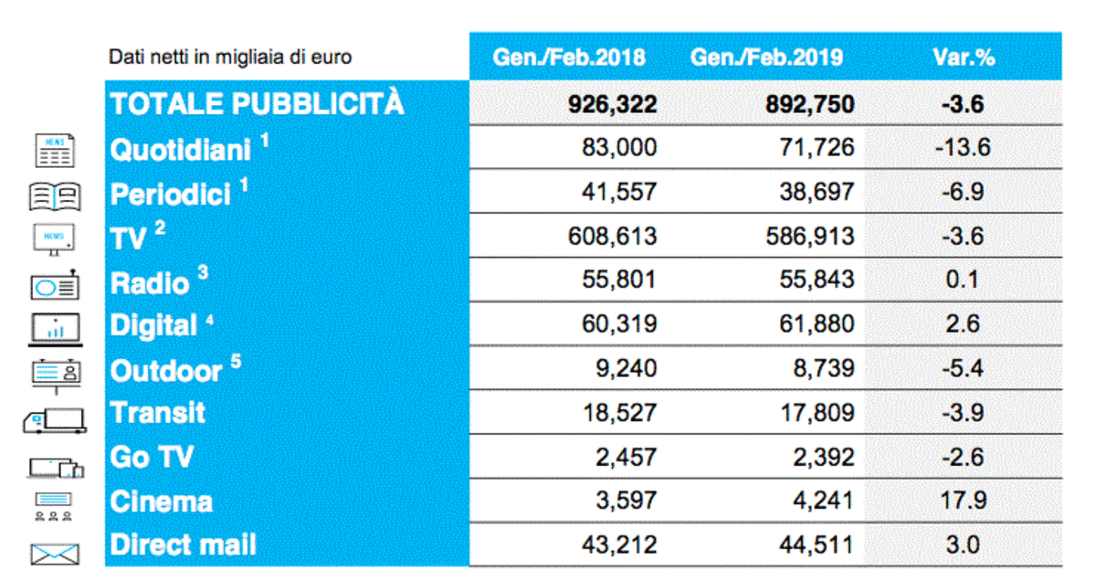 Investimenti Adv Febbraio 2019