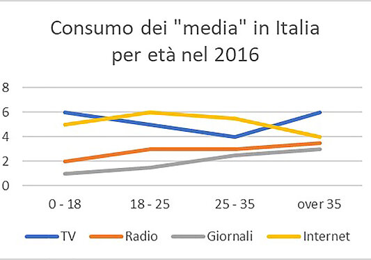 Evoluzione dei Media