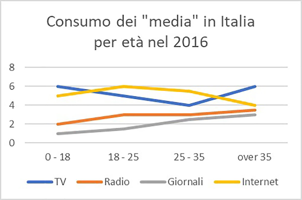 Media Evolution