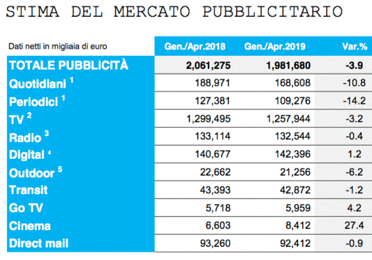 Investimenti Adv Aprile 2019