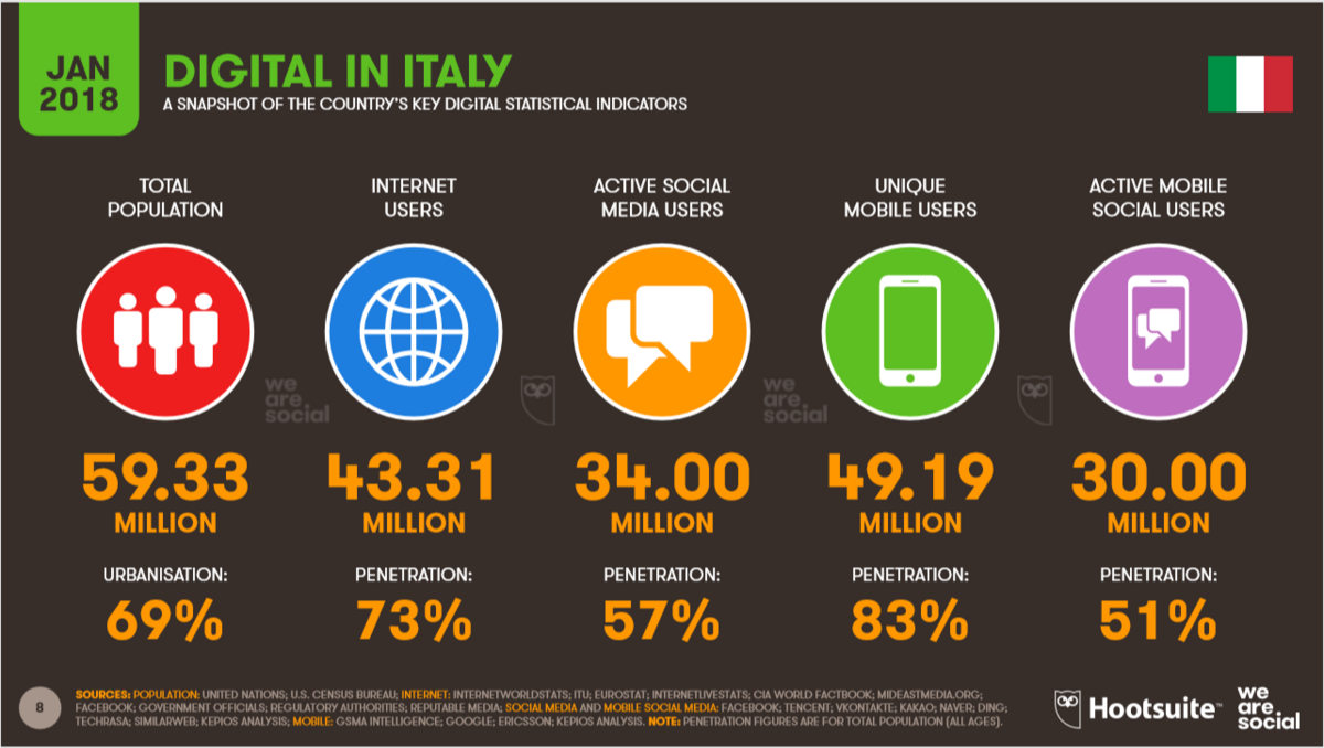 Digital 2019: we are a social country