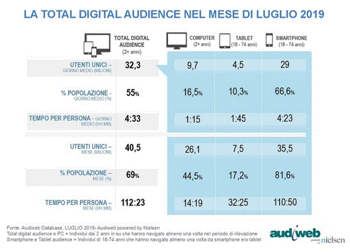 Utenti Pc e Mobile Luglio 2019