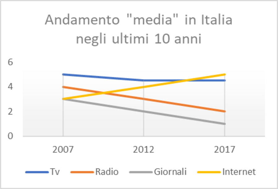Internet Audience Italy