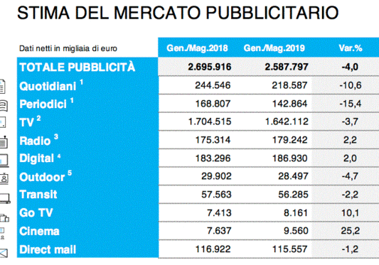 Investimenti Adv Maggio 2019