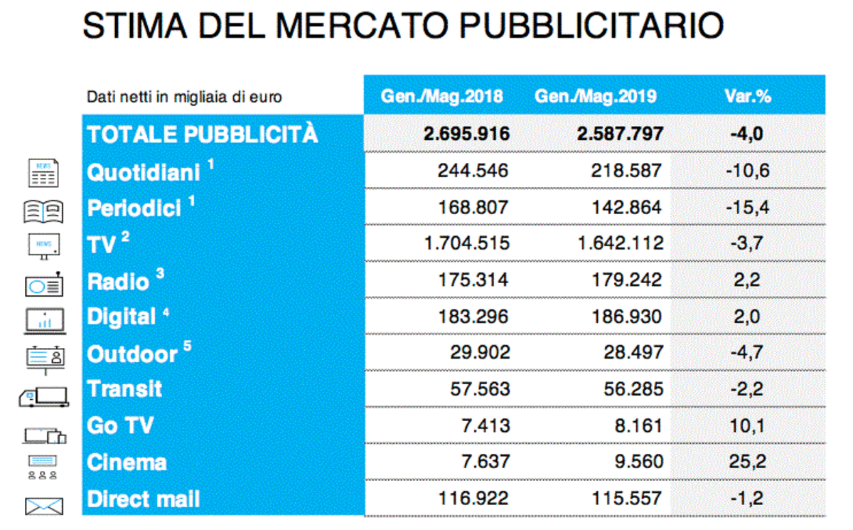 Investimenti Adv Maggio 2019