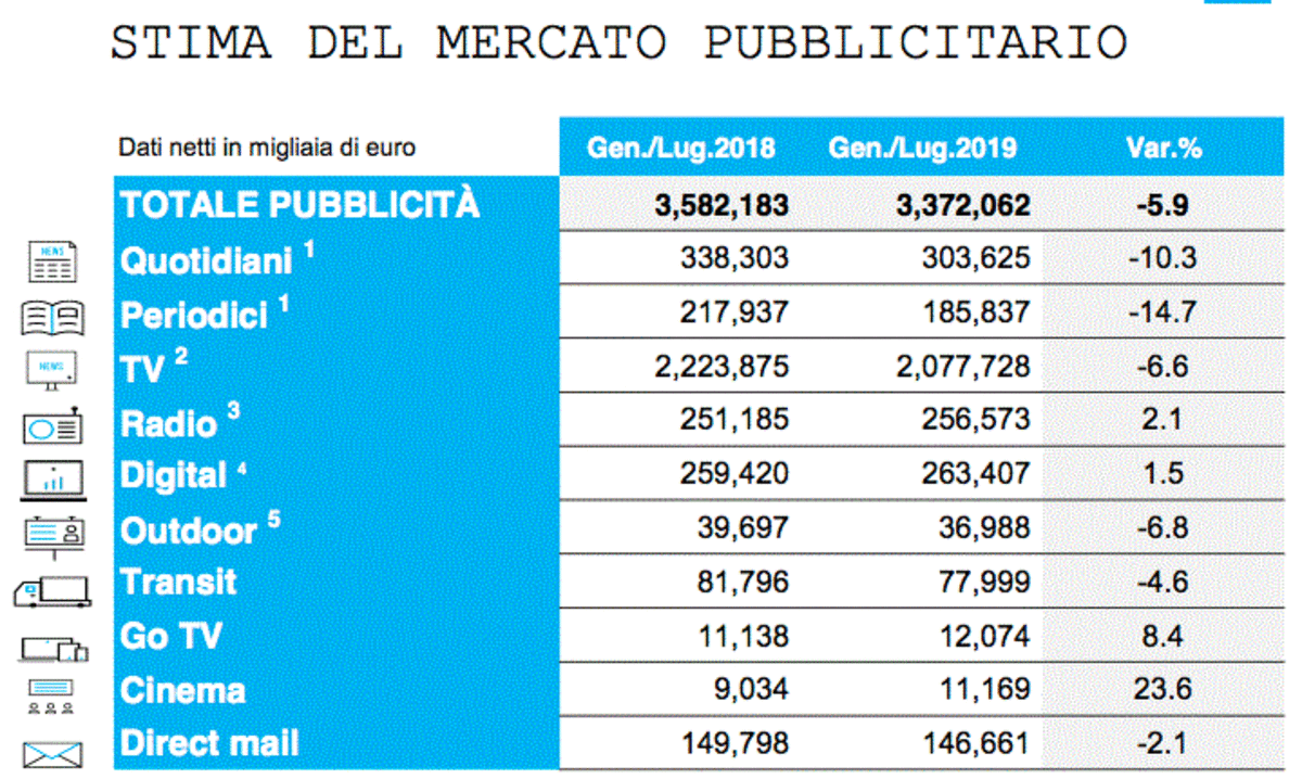 Investimenti Adv Luglio 2019