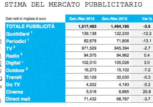 Investimenti Adv Marzo 2019