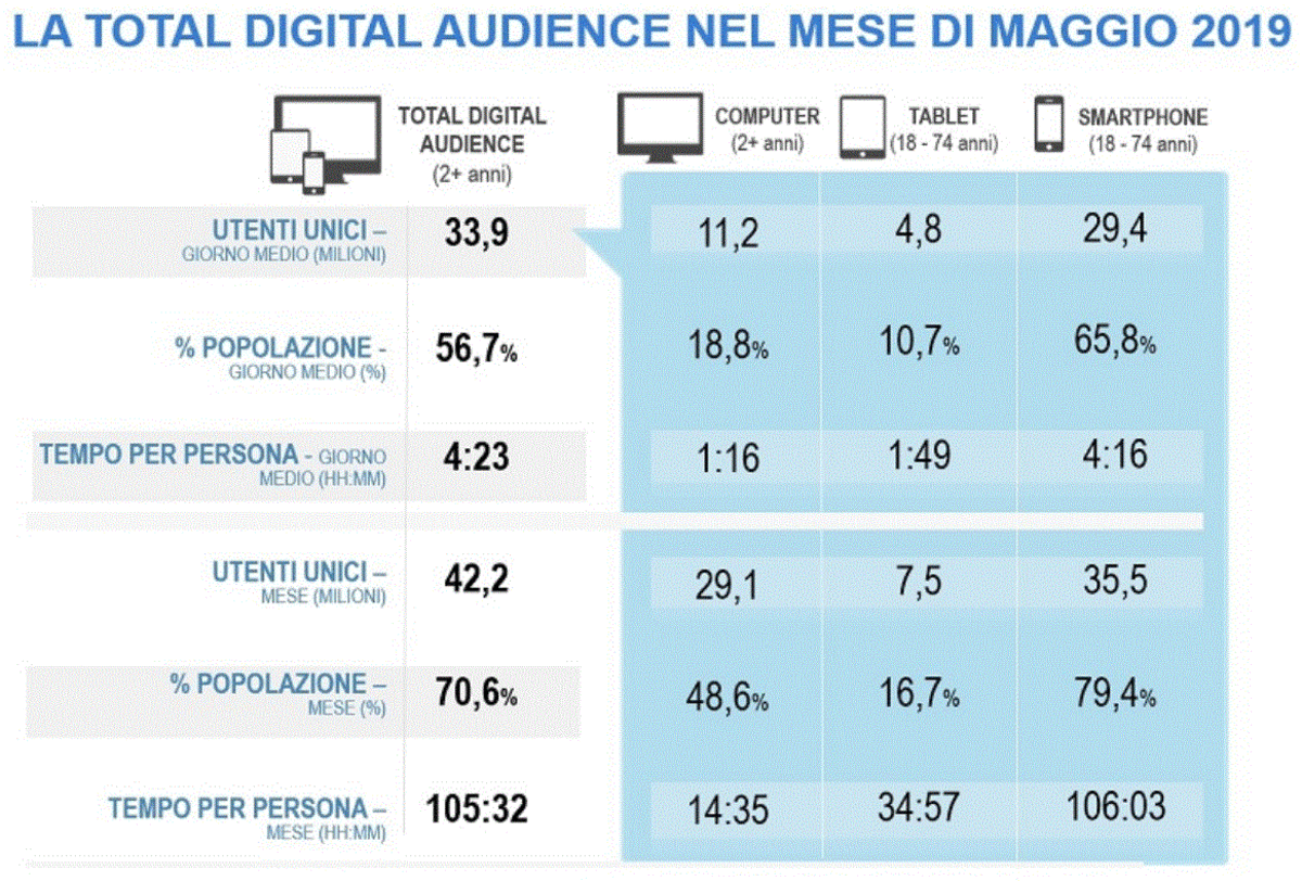 Utenti Pc e Mobile Maggio 2019